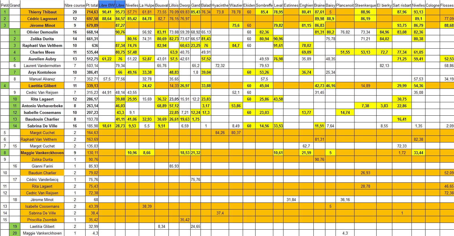 Classement challenge 2023