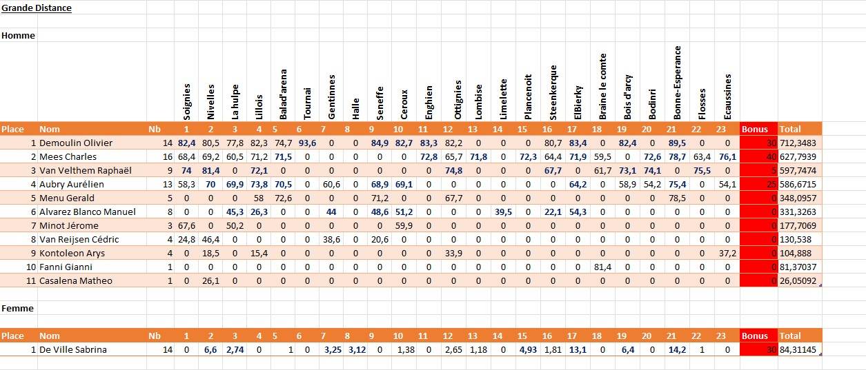 Classement grande distance challenge 2024