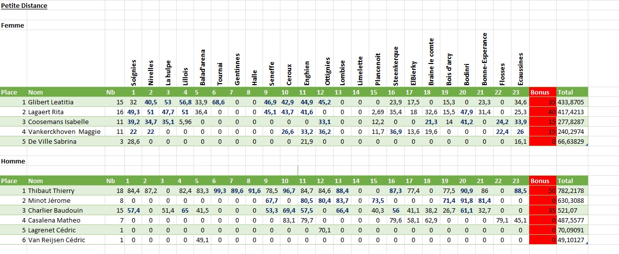 Classement petite distance challenge 2024